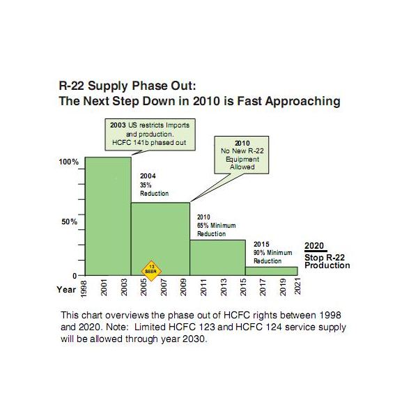 R-22 Freon Phase-Out Timeline